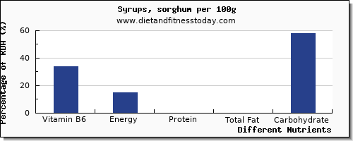 chart to show highest vitamin b6 in syrups per 100g